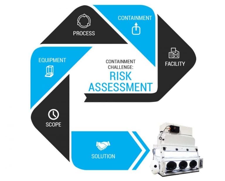 Designing Engineering Controls for High Potency Containment Flow